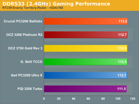 DDR533 (2.4GHz) Gaming Performance